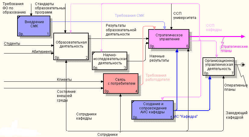 Бизнес процессы в университете. Концептуальная модель бизнес процессов. Концептуальная схема бизнес процесса. Бизнес процессы университета схема. Бизнес процесс школы.