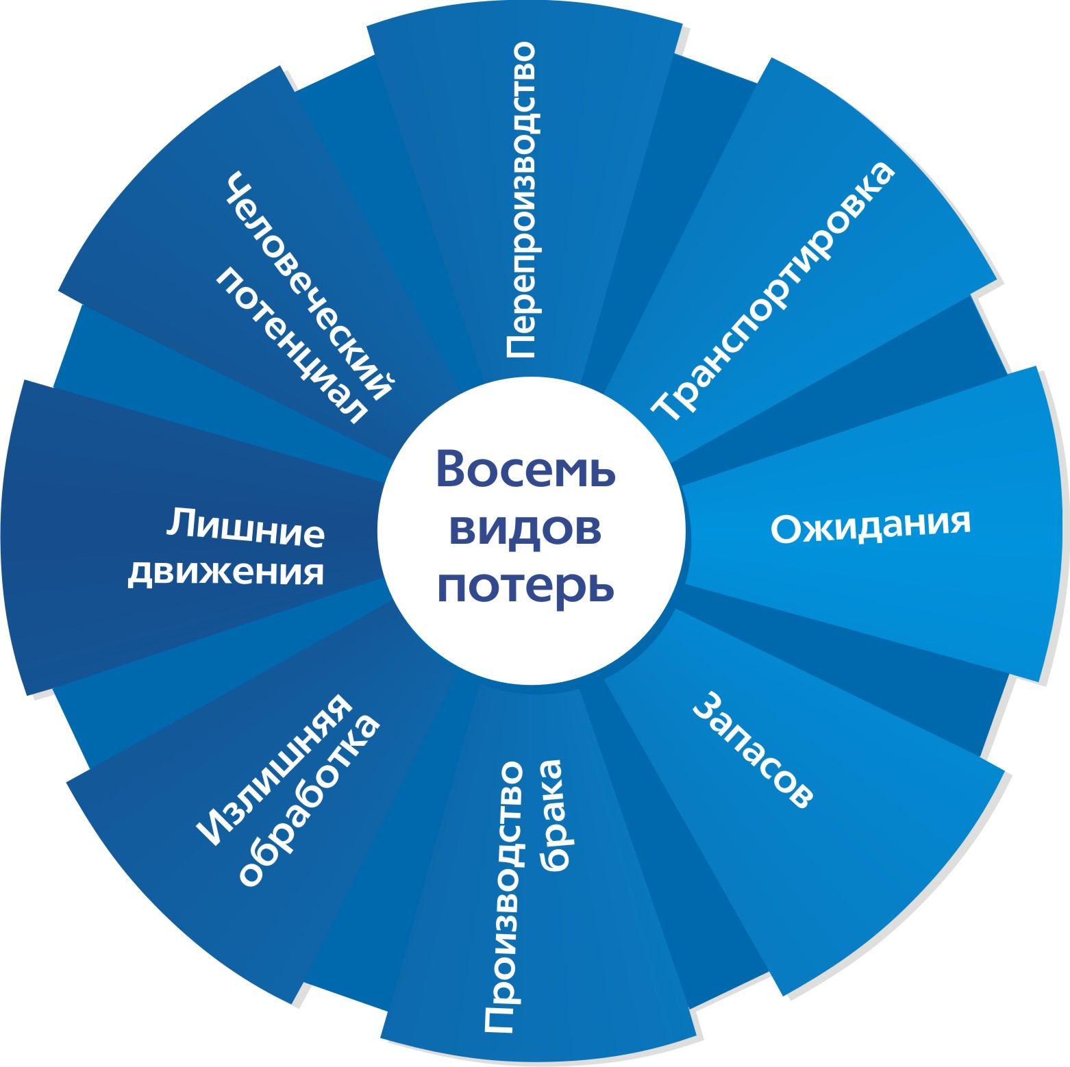 Проект бережливое производство на предприятии