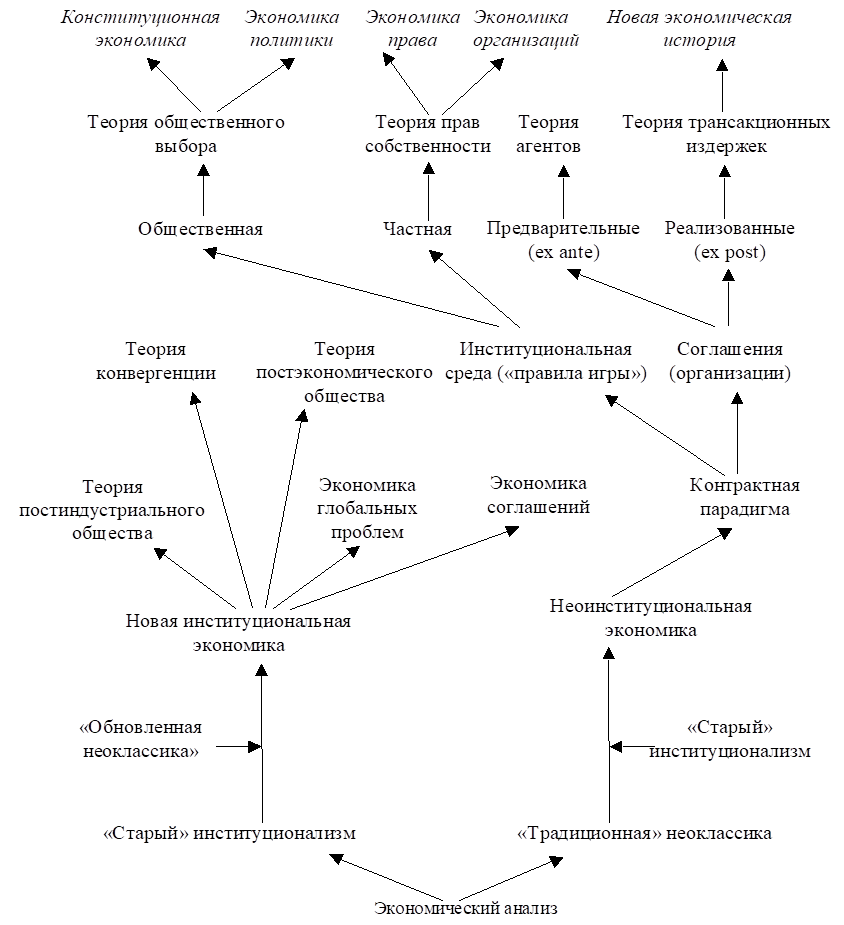 Институциональная экономика. Новая Институциональная экономическая теория. Особенности новой институциональной экономической теории. Институциональная теория экономики. Этапы развития институциональной теории.