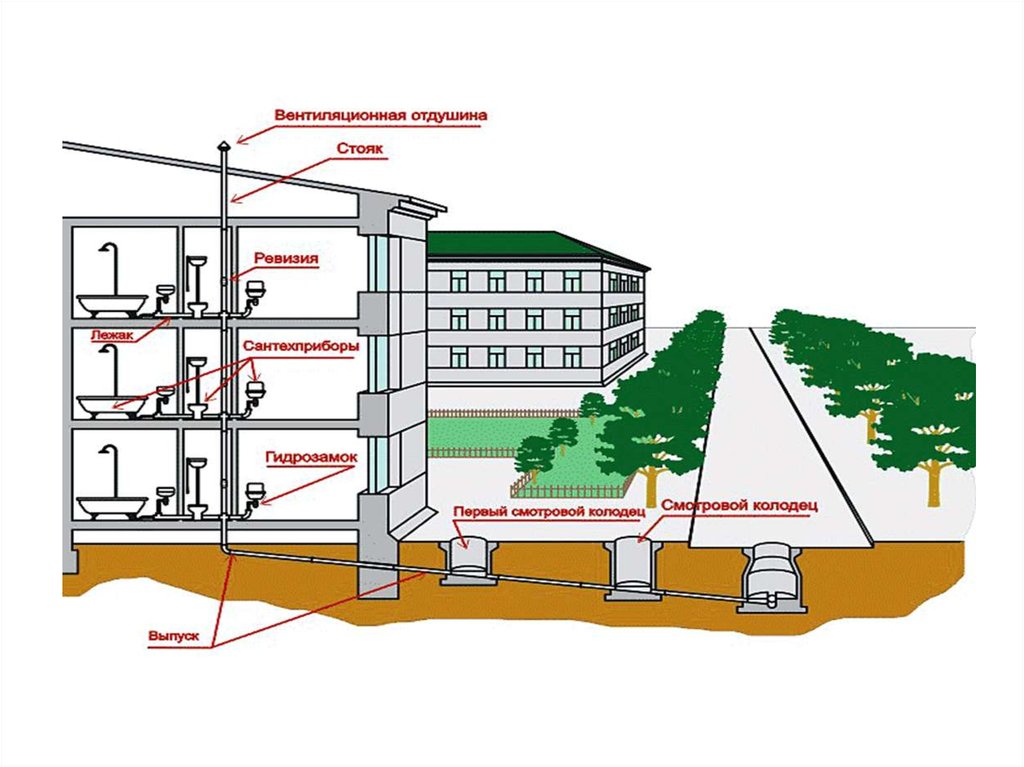 Отделы водоснабжения и водоотведения. Система канализации в многоквартирном доме схема. Система водоотведения города схема. Система городской канализации схема. Водоснабжение и водоотведение.